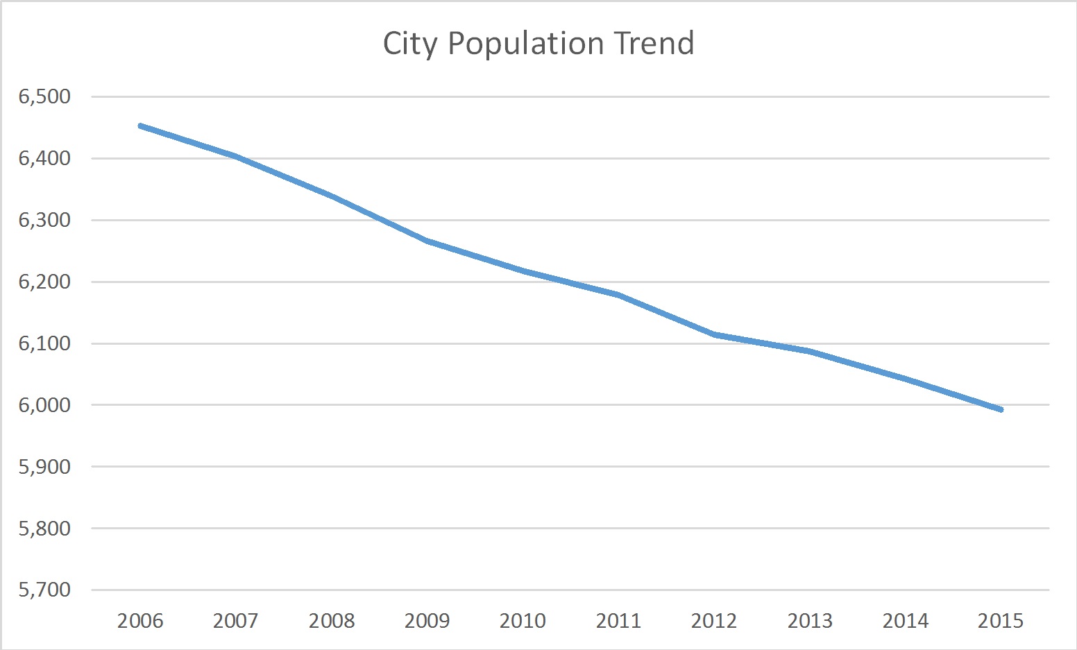 Hartford City, Indiana Population Trend Russell Roberts Appraisals, Inc.