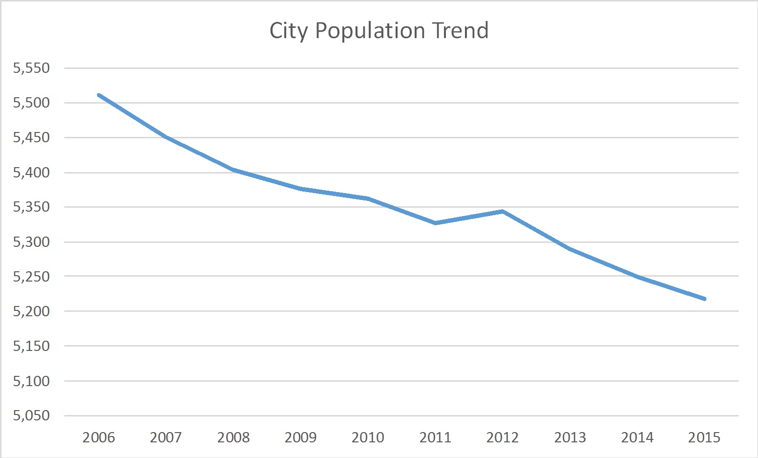 New Martinsville West Virginia Population Trend Russell Roberts