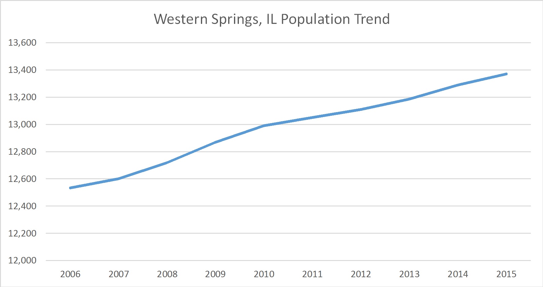 Western Springs, Illinois Population Trend Russell Roberts Appraisals