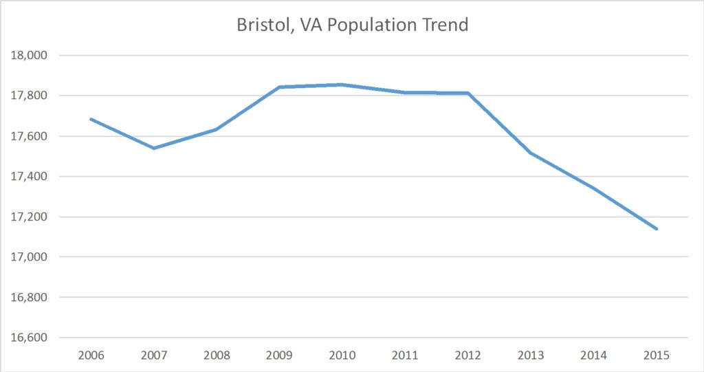 Bristol, Virginia Population Trend Russell Roberts Appraisals, Inc.