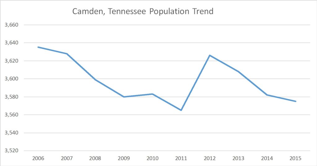 Camden, Tennessee MAI Commercial Appraiser Russell Roberts Appraisals, Inc.