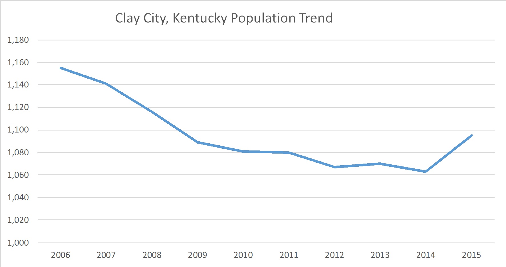 Clay City, Kentucky MAI Commercial Appraiser Russell Roberts