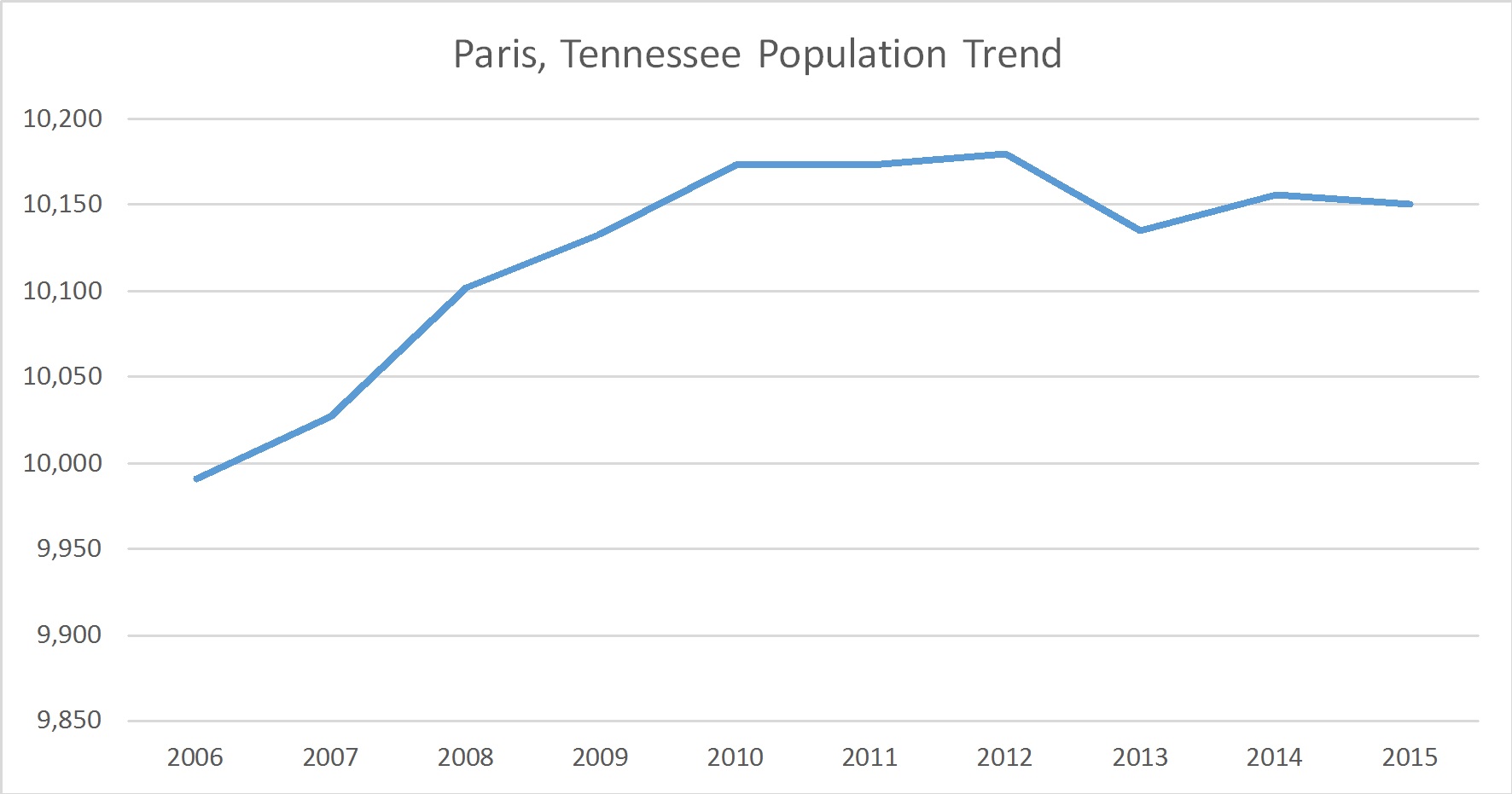 Paris, Tennessee MAI Commercial Appraiser Russell Roberts