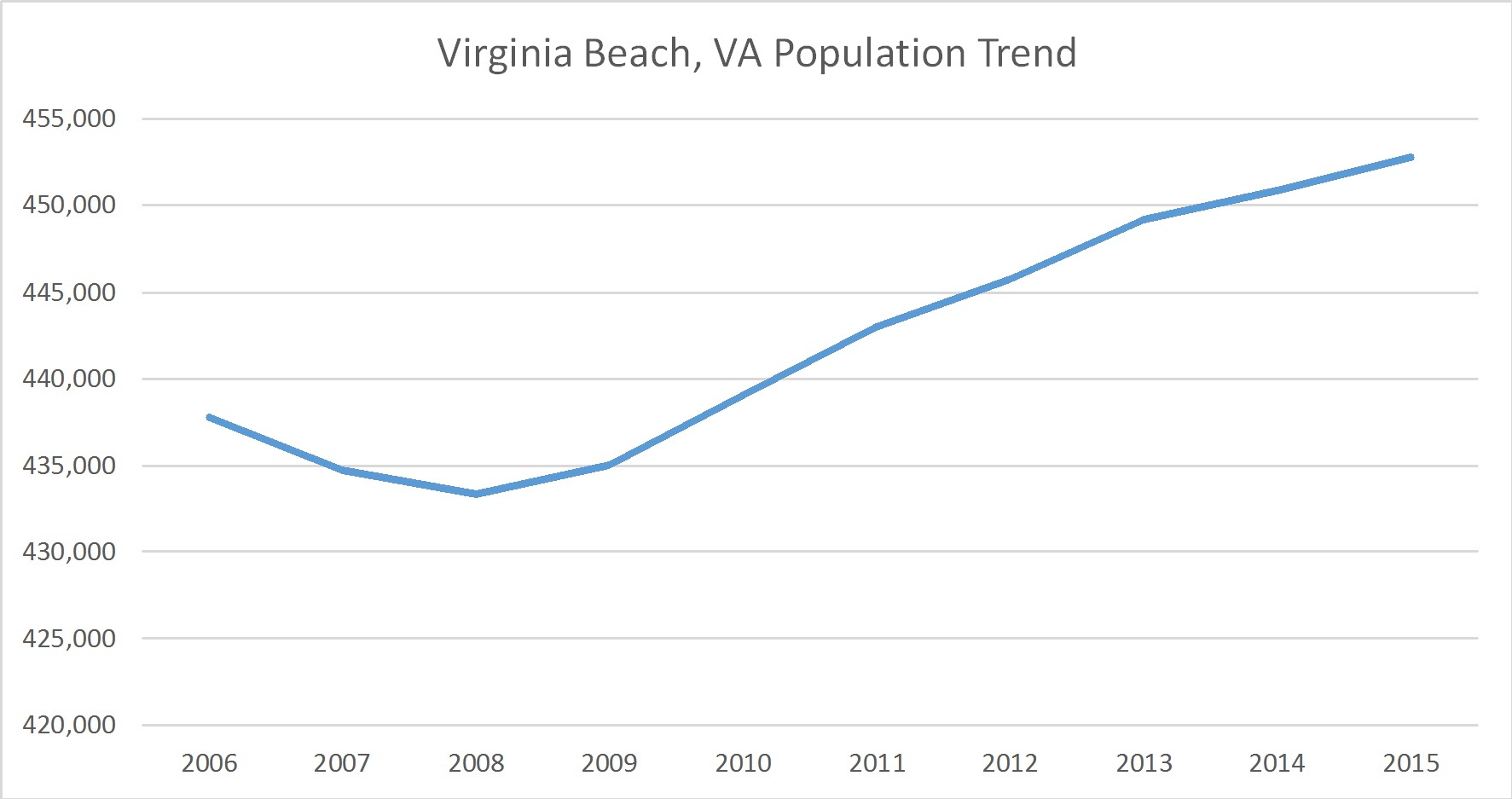 Virginia Beach, Virginia Population Trend Russell Roberts Appraisals