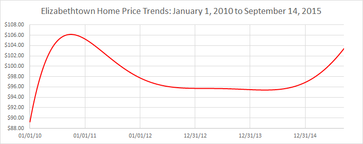 Elizabethtown Home Price Trend Chart