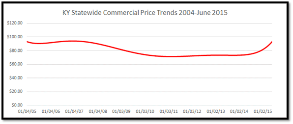 KY Statewide Commercial Price Trends