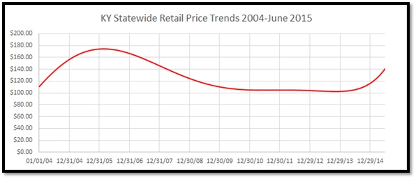 KY Statewide Retail Building Price Trends