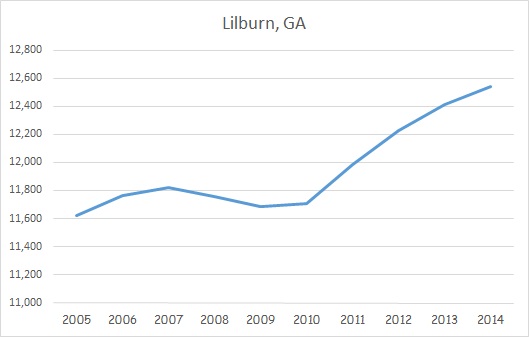 LILBURN GEORGIA GA 30047 30084 PROFILE POPULATION MAPS REAL visual data 2