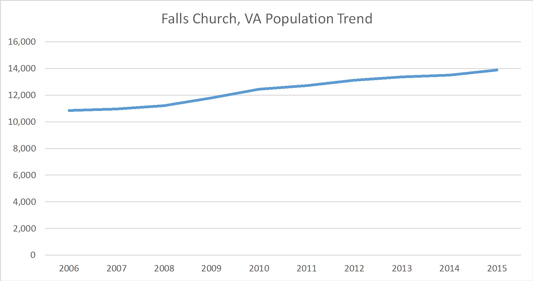 Falls Church, Virginia Population Trend Russell Roberts Appraisals, Inc.