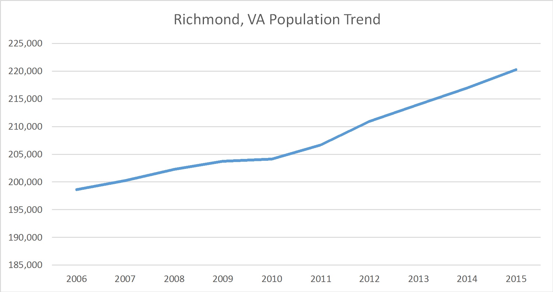 Richmond, Virginia Population Trend Russell Roberts Appraisals, Inc.