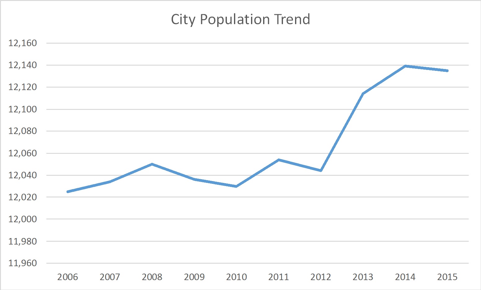 Amherst Ohio Population Trend | Russell Roberts Appraisals, Inc.