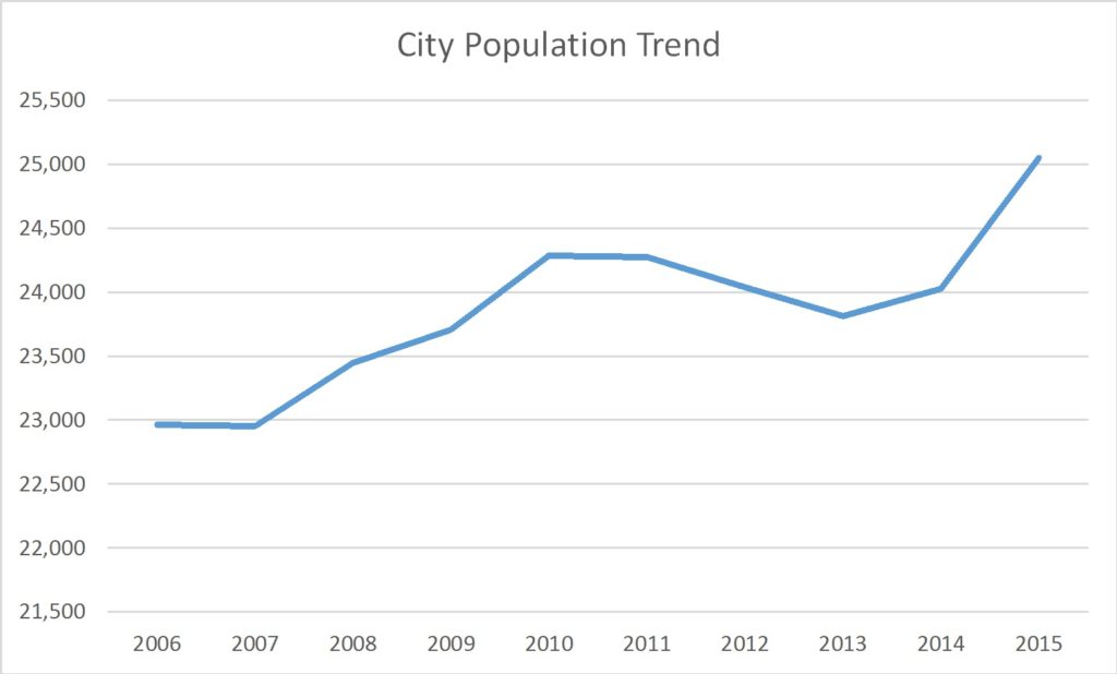 Athens Ohio Population Trend Russell Roberts Appraisals, Inc.