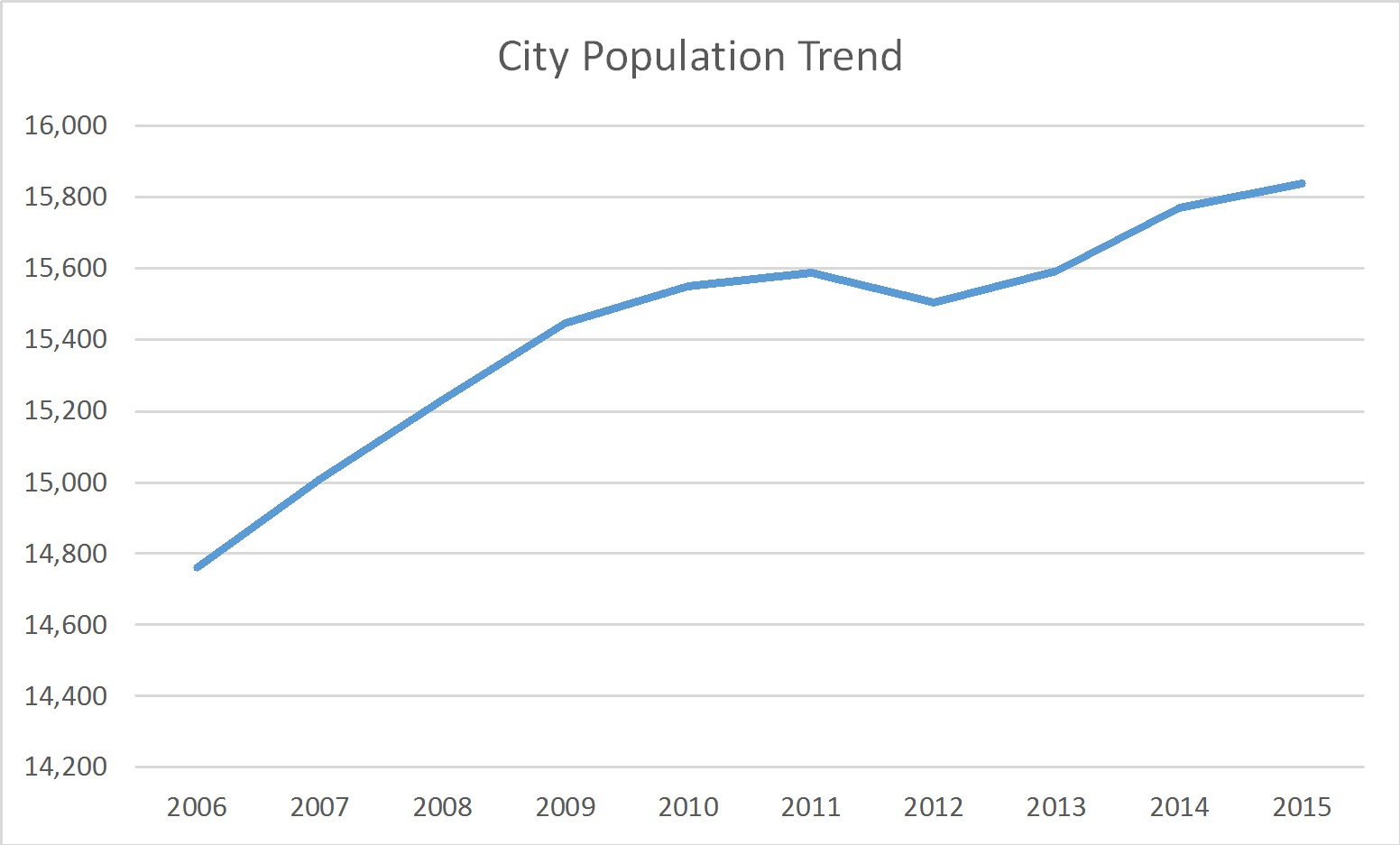 Aurora Ohio Population Trend Russell Roberts Appraisals, Inc.