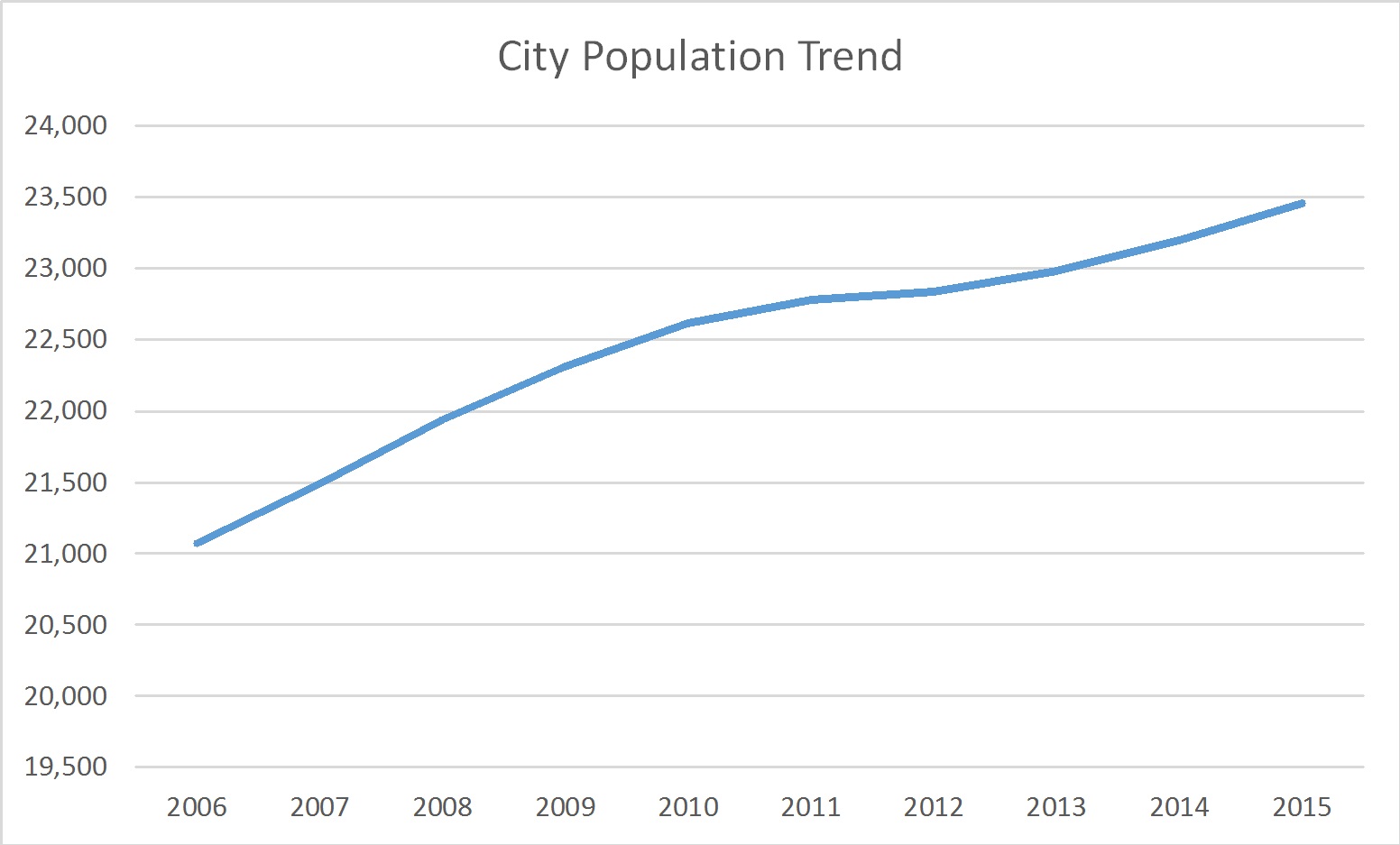 Avon Lake Ohio Population Trend Russell Roberts Appraisals, Inc.