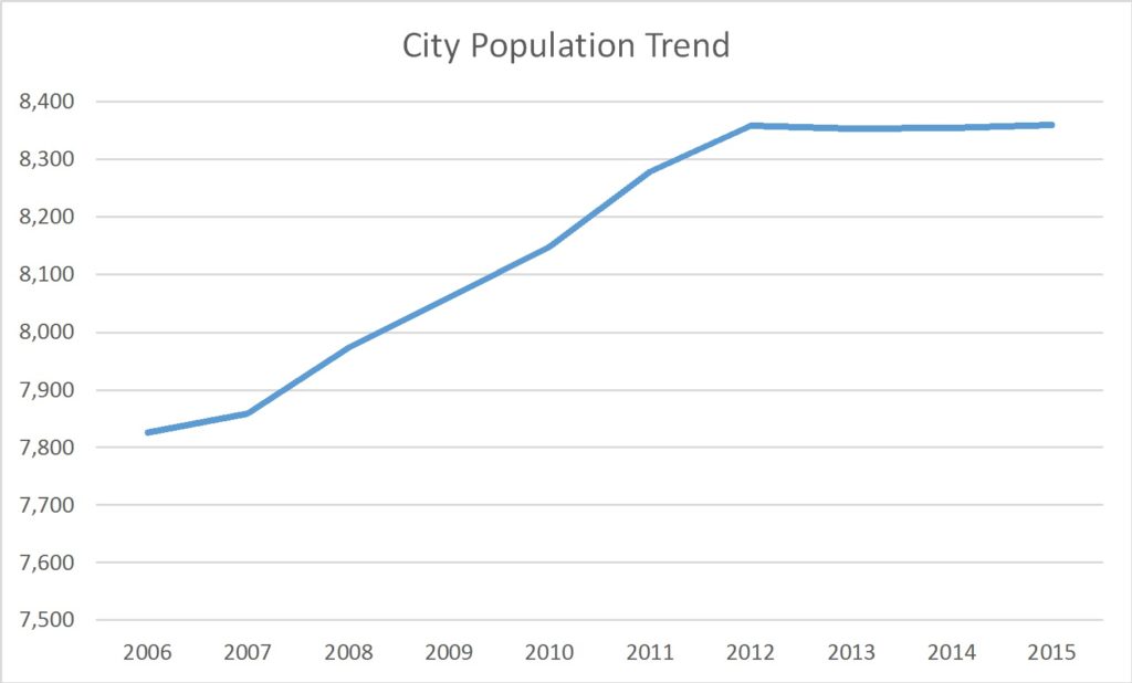 Bridgeport West Virginia Population Trend Russell Roberts Appraisals
