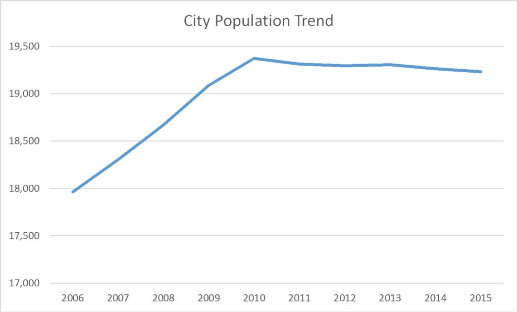 Broadview Heights Ohio Population Trend Russell Roberts Appraisals, Inc.