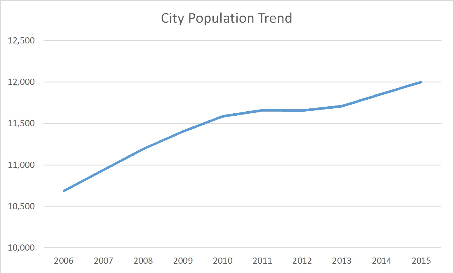 Cedar Lake, Indiana Population Trend Russell Roberts Appraisals, Inc.