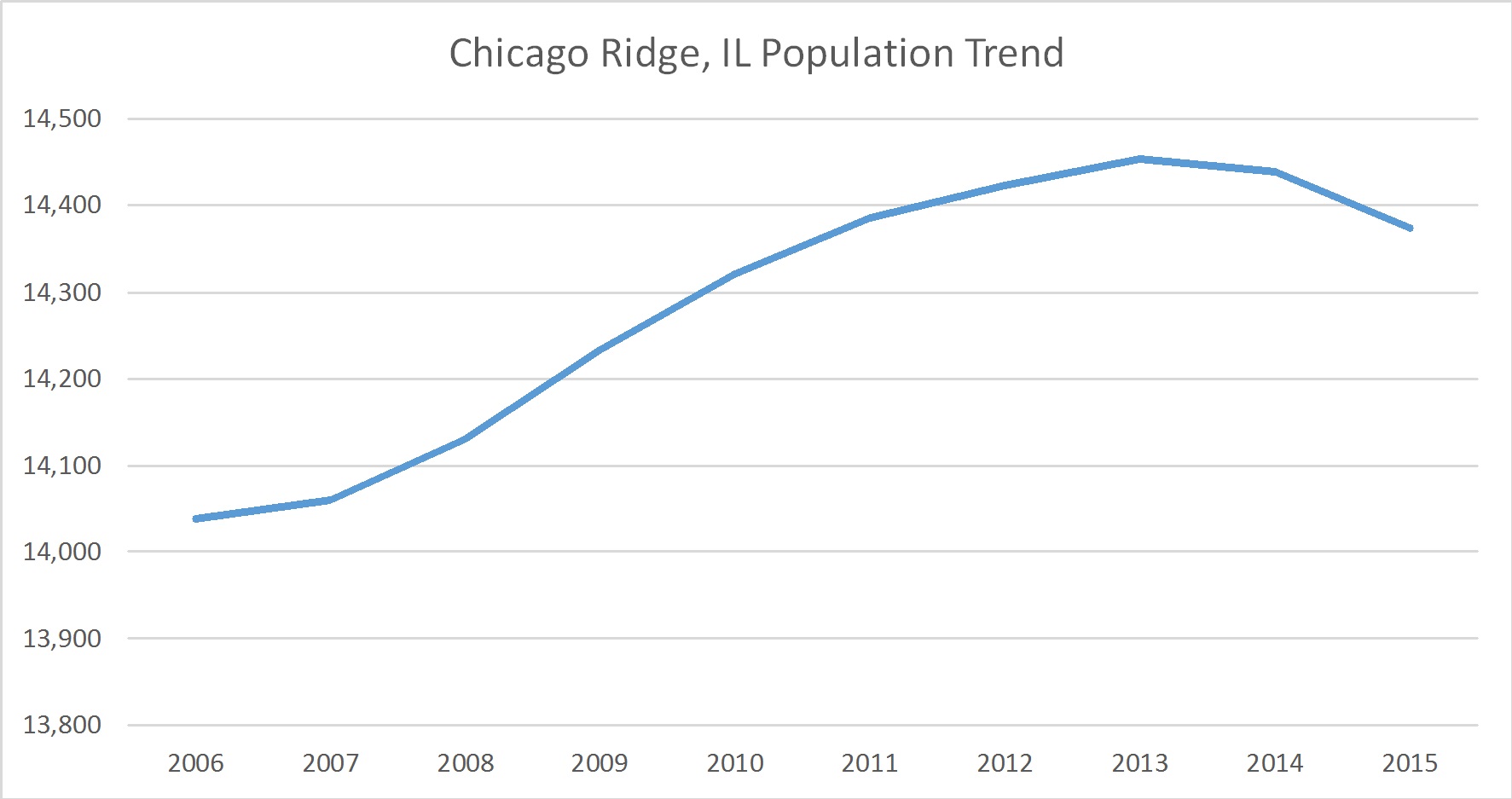 Chicago Ridge, Illinois Population Trend Russell Roberts Appraisals, Inc.
