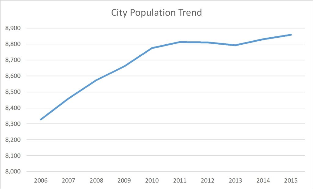 Columbia City, Indiana Population Trend Russell Roberts Appraisals, Inc.