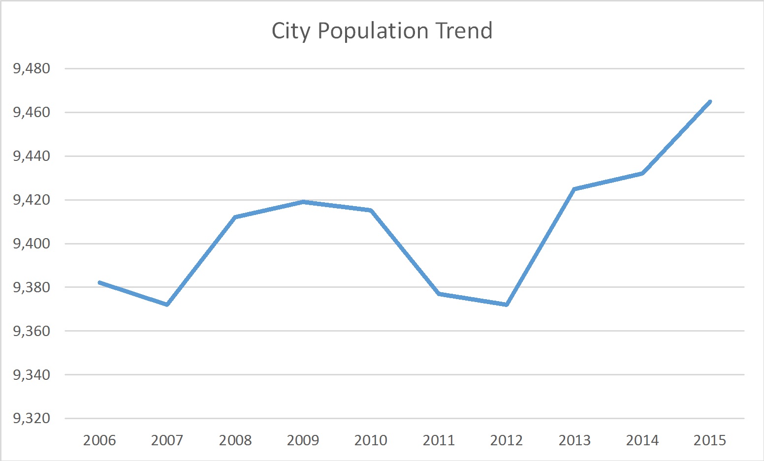 Decatur, Indiana Population Trend Russell Roberts Appraisals, Inc.