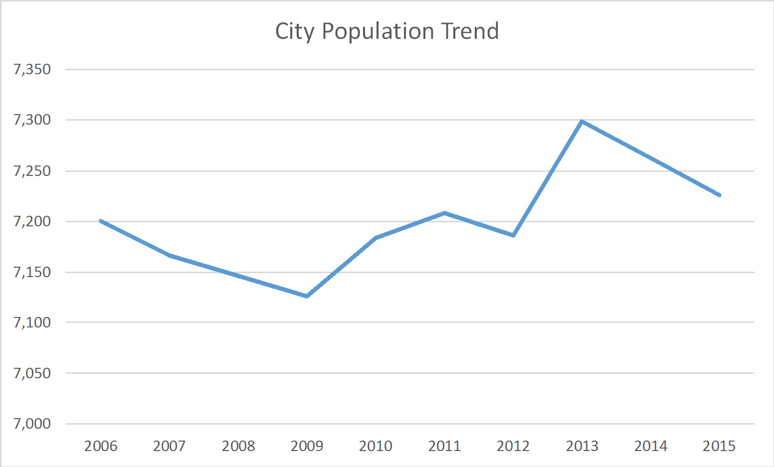 Elkins West Virginia Population Trend Russell Roberts Appraisals, Inc.