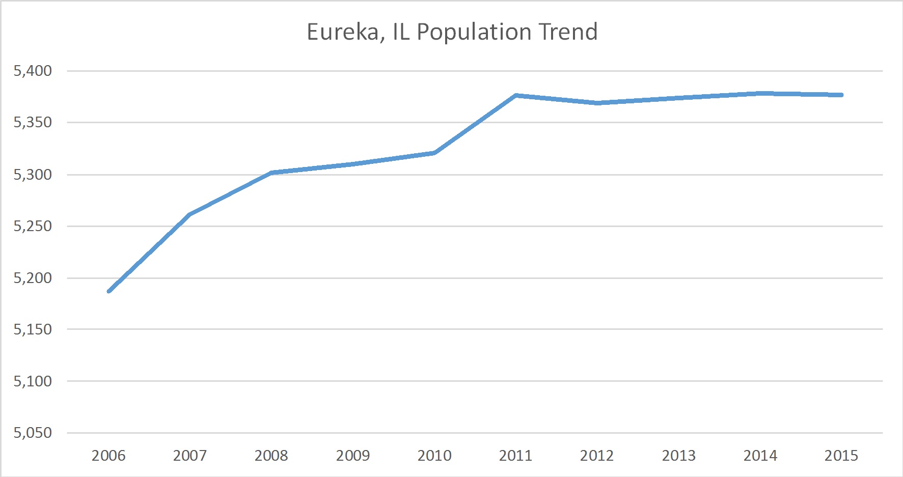 Eureka, Illinois Population Trend Russell Roberts Appraisals, Inc.