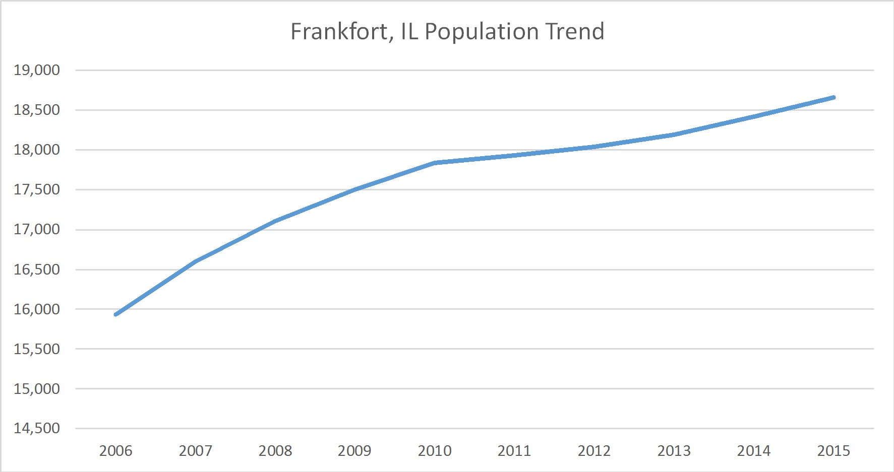Frankfort, Illinois Population Trend Russell Roberts Appraisals, Inc.