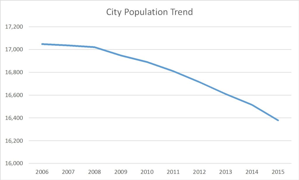 Griffith, Indiana Population Trend Russell Roberts Appraisals, Inc.