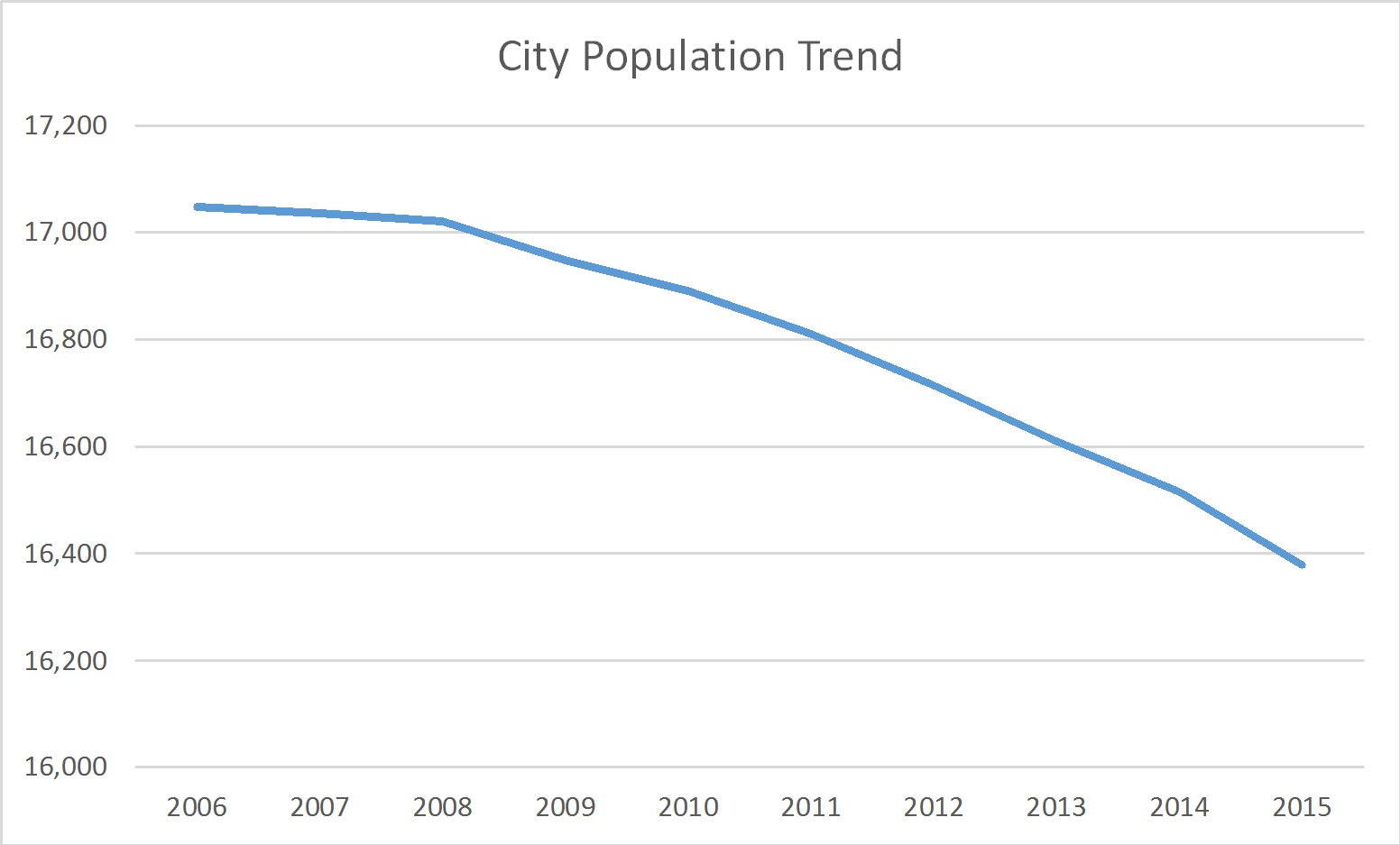 Griffith, Indiana Population Trend Russell Roberts Appraisals, Inc.