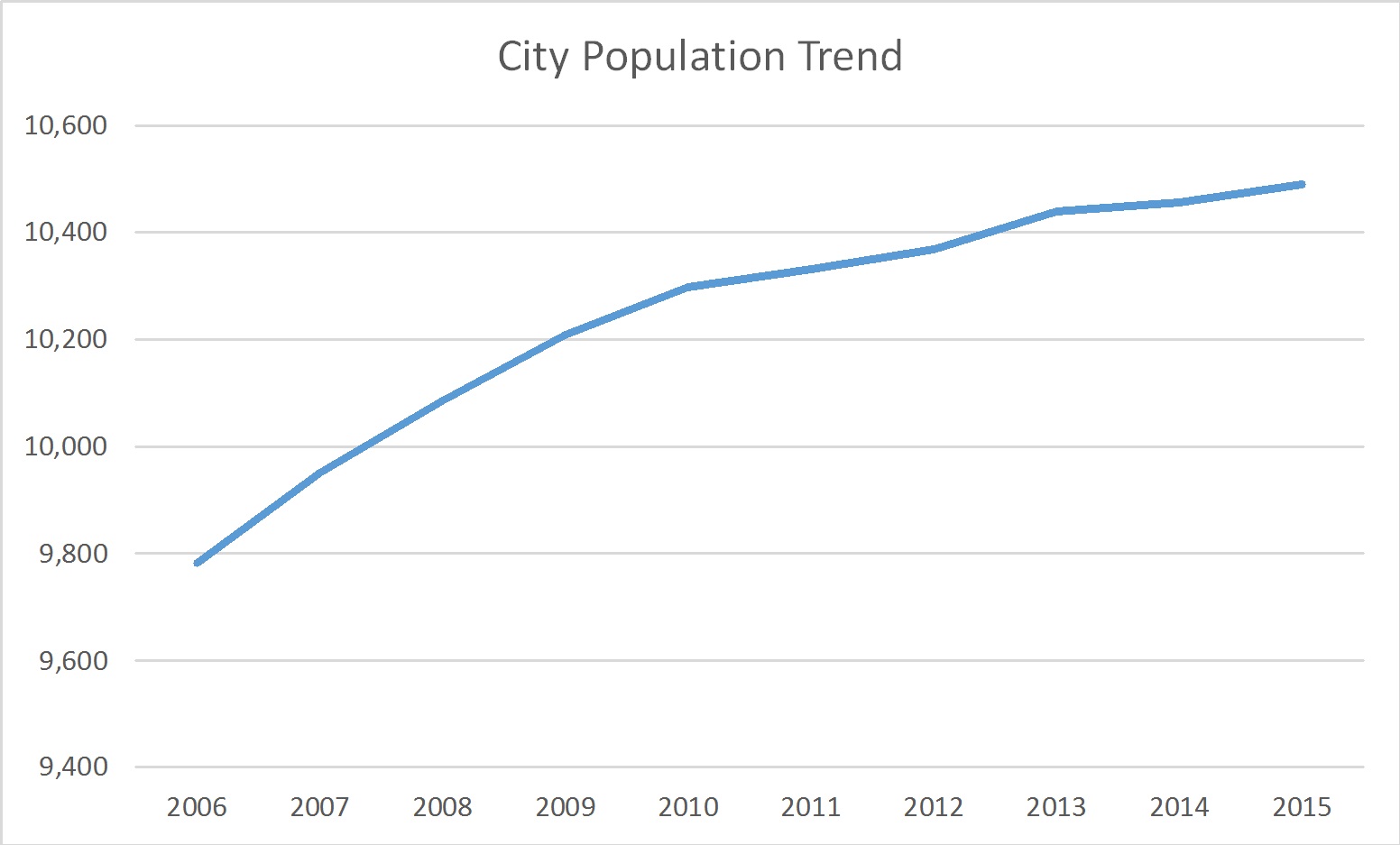 Heath Ohio Population Trend | Russell Roberts Appraisals, Inc.