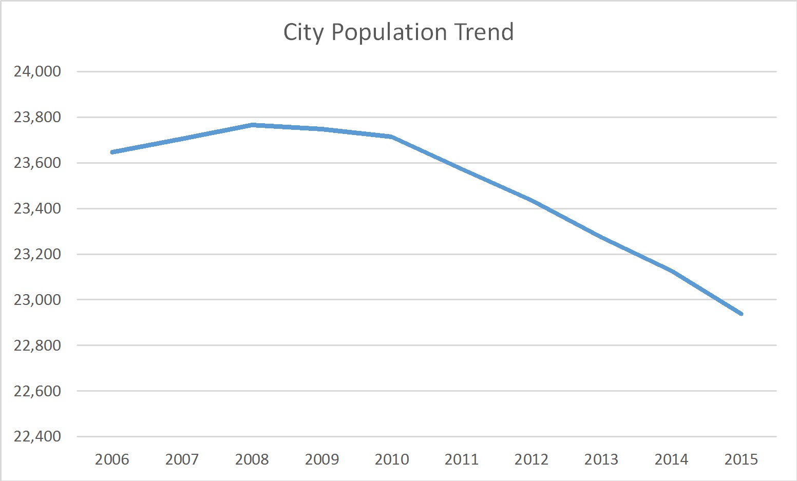 Highland, Indiana Population Trend Russell Roberts Appraisals, Inc.