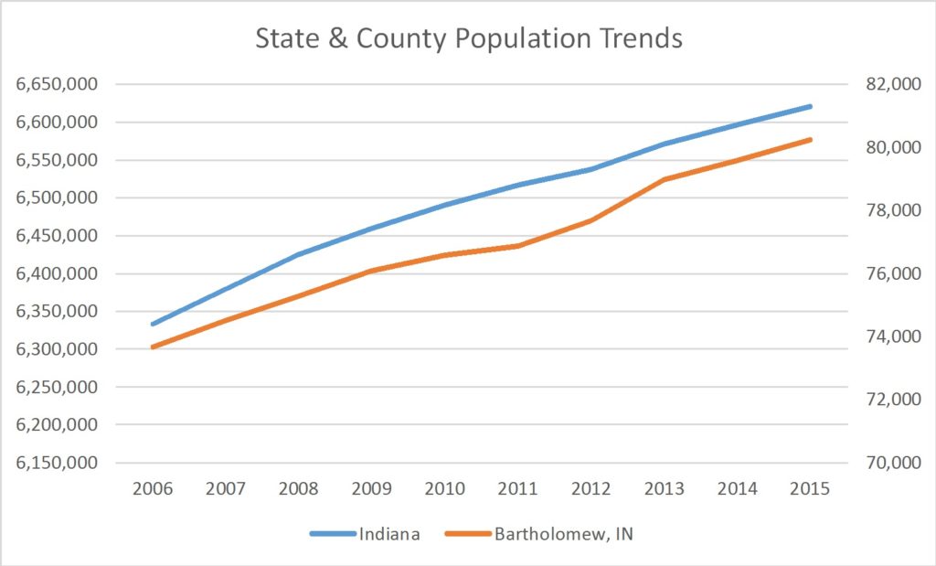 Indiana & Bartholomew County Population Trends Russell Roberts