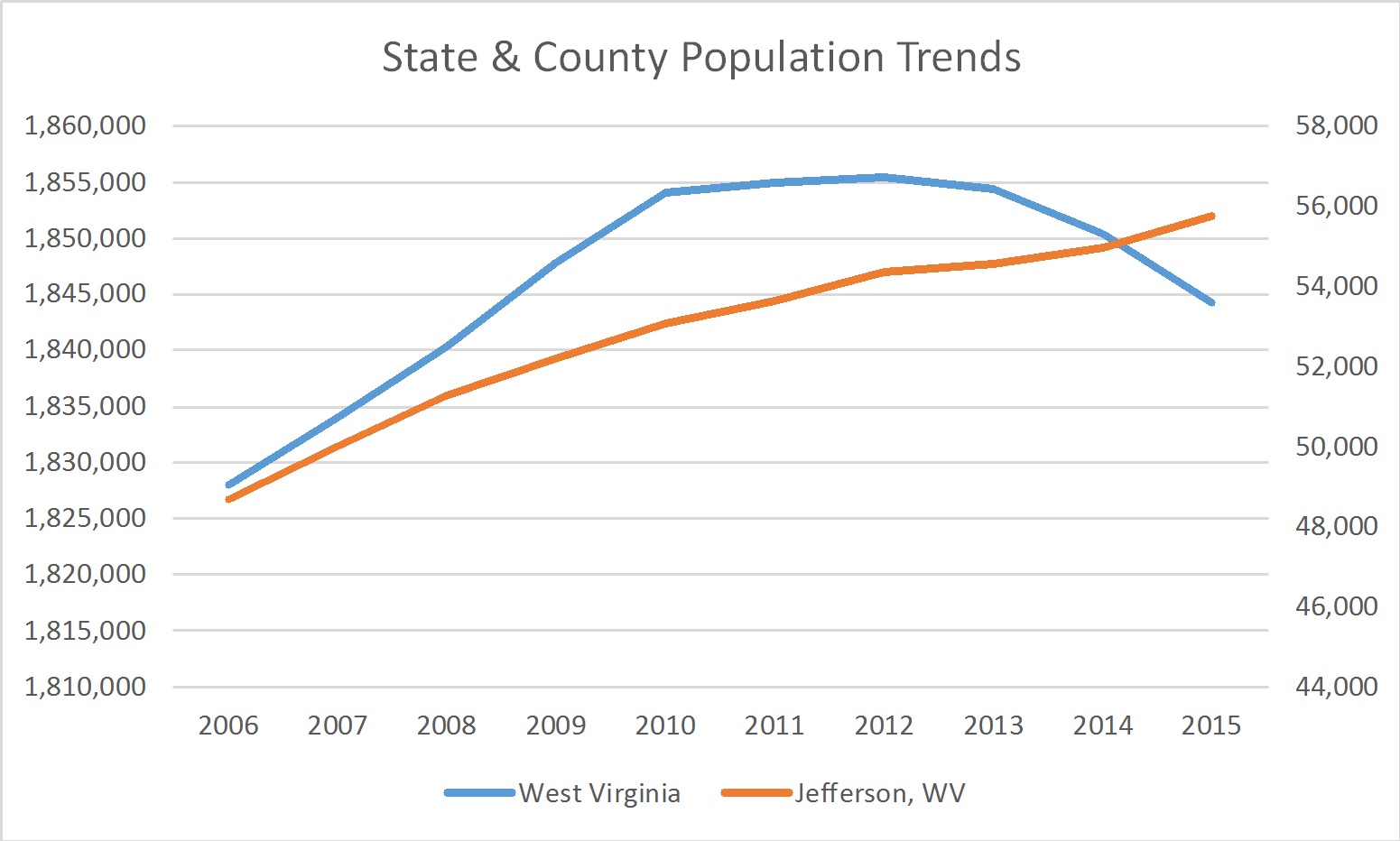 jeffersoncountywvpopulationtrends Russell Roberts Appraisals, Inc.