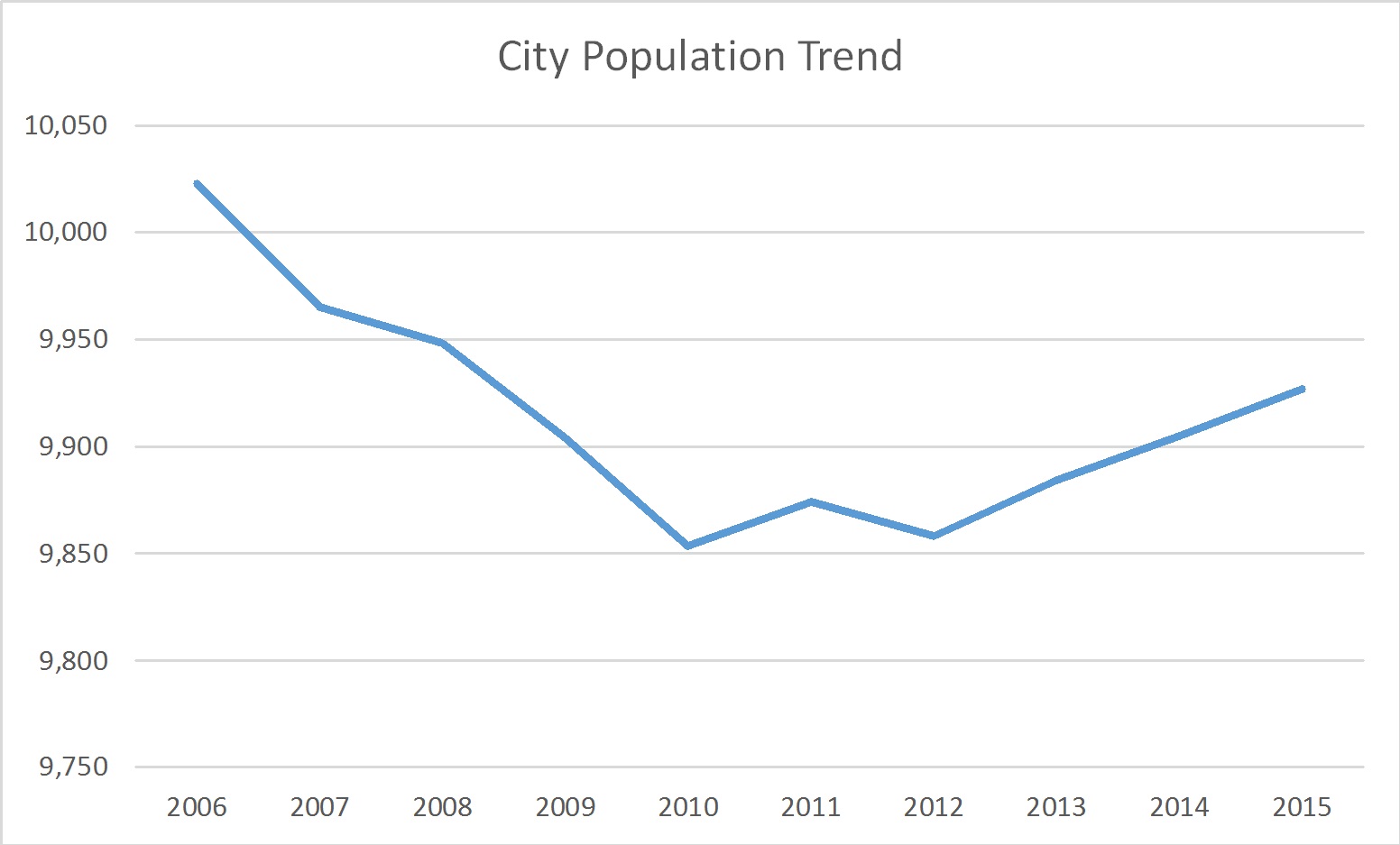 Kendallville, Indiana Population Trend Russell Roberts Appraisals, Inc.