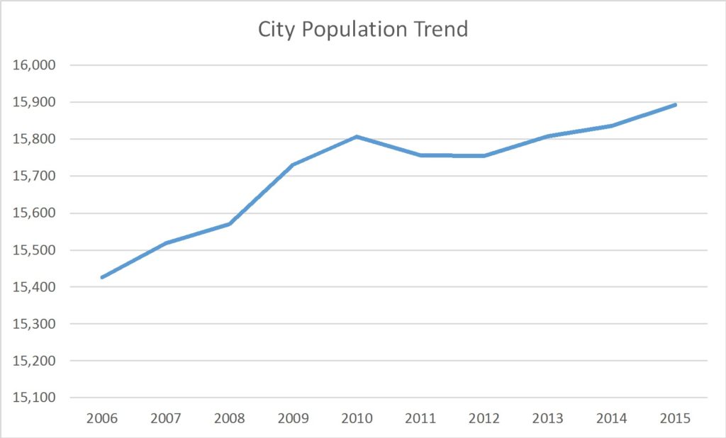 Lebanon, Indiana Population Trend Russell Roberts Appraisals, Inc.