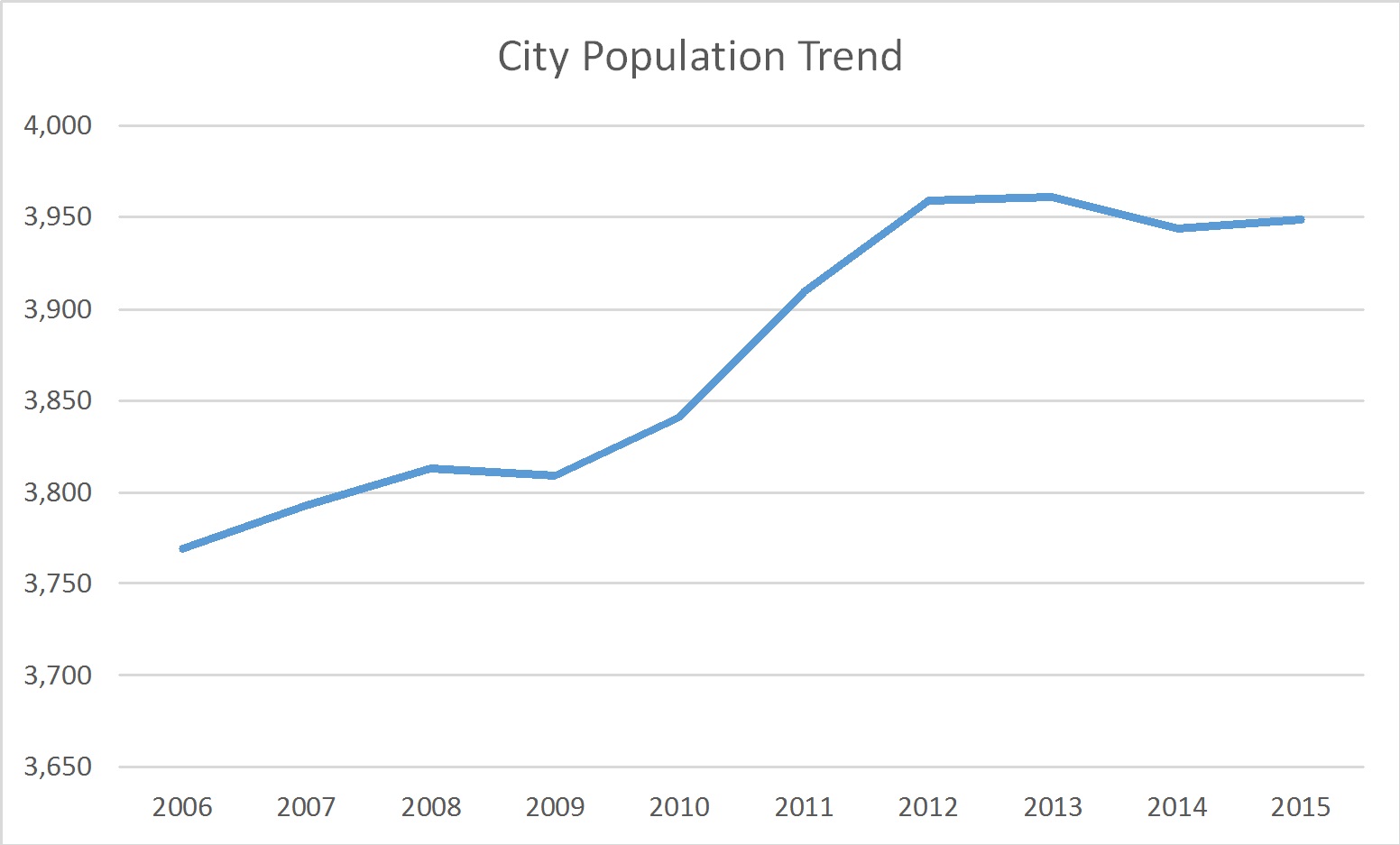 Lewisburg West Virginia Population Trend Russell Roberts Appraisals, Inc.
