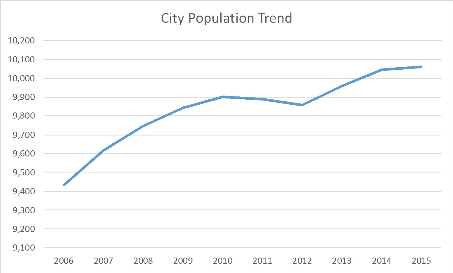 London Ohio Population Trend Russell Roberts Appraisals, Inc.