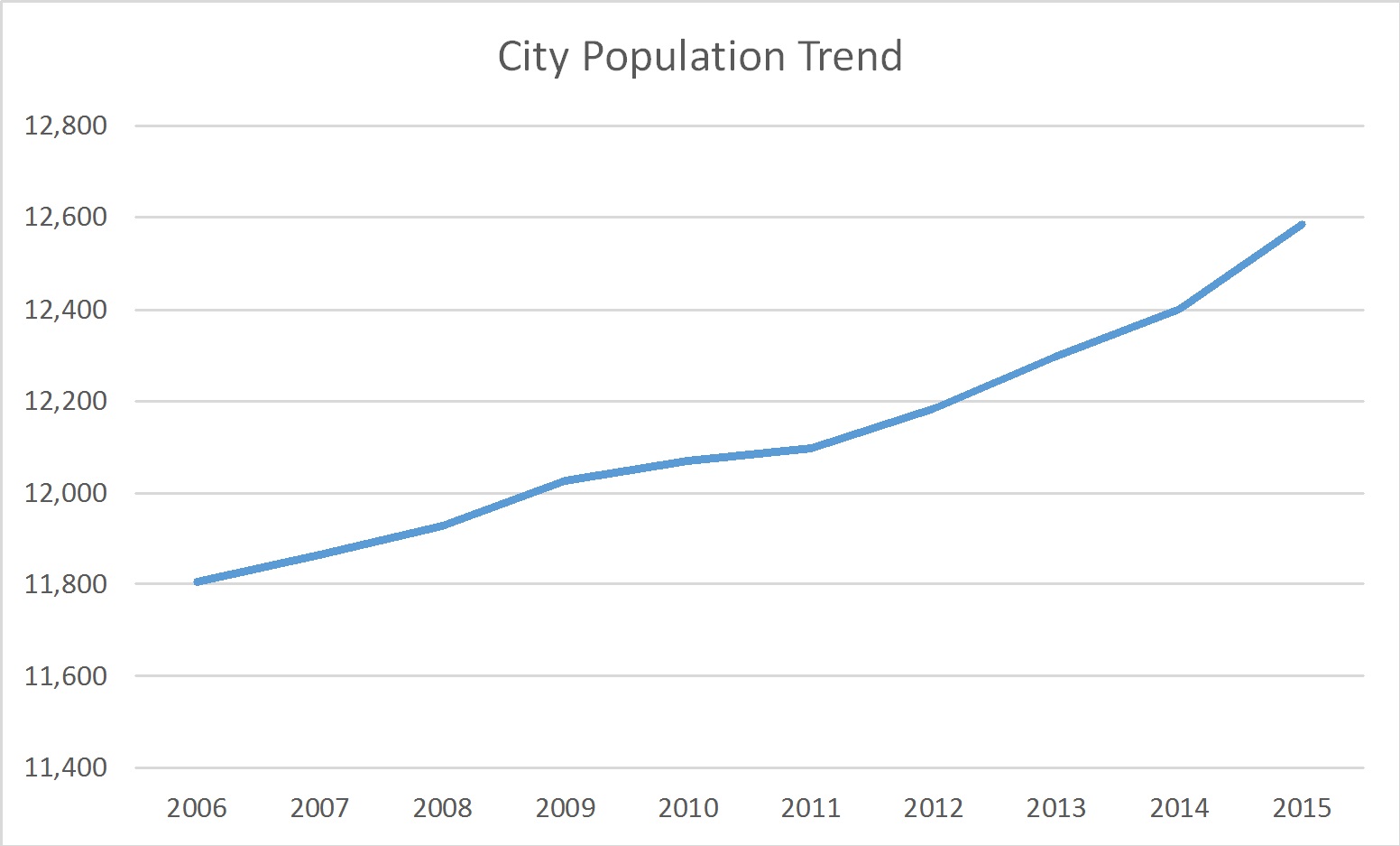 Loveland Ohio Population Trend Russell Roberts Appraisals, Inc.