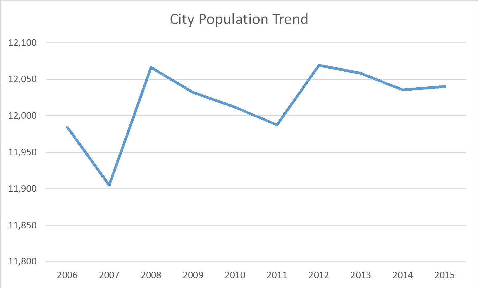 Madison, Indiana Population Trend Russell Roberts Appraisals, Inc.