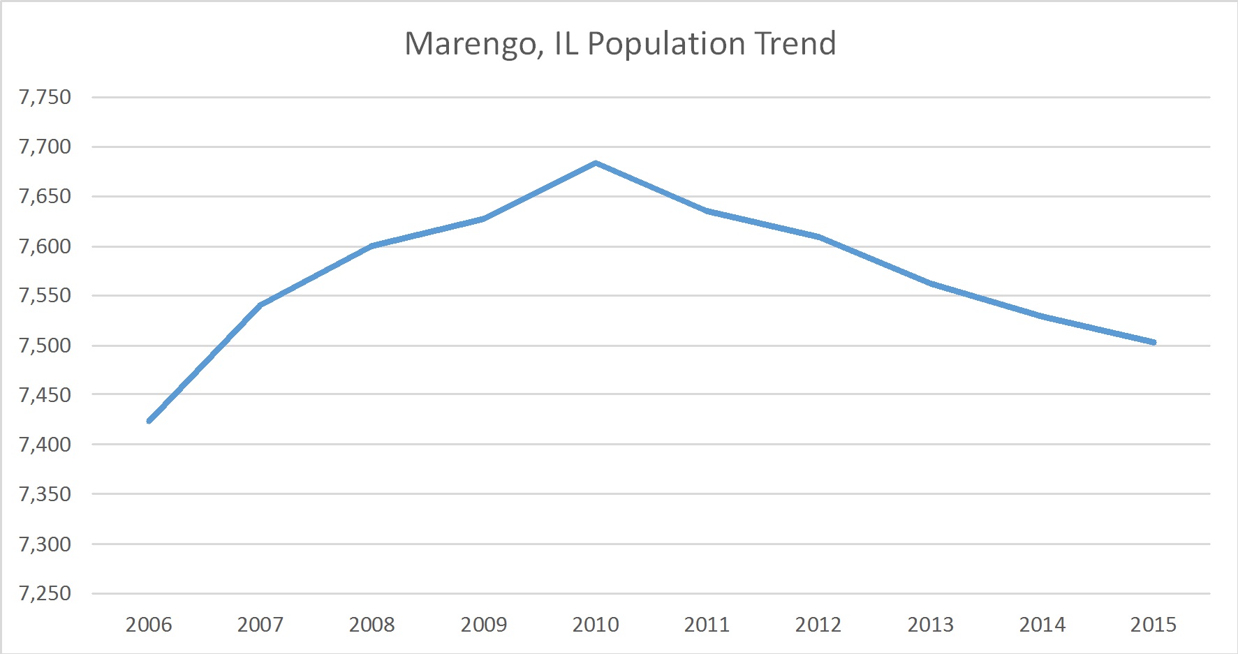 Marengo, Illinois Population Trend Russell Roberts Appraisals, Inc.