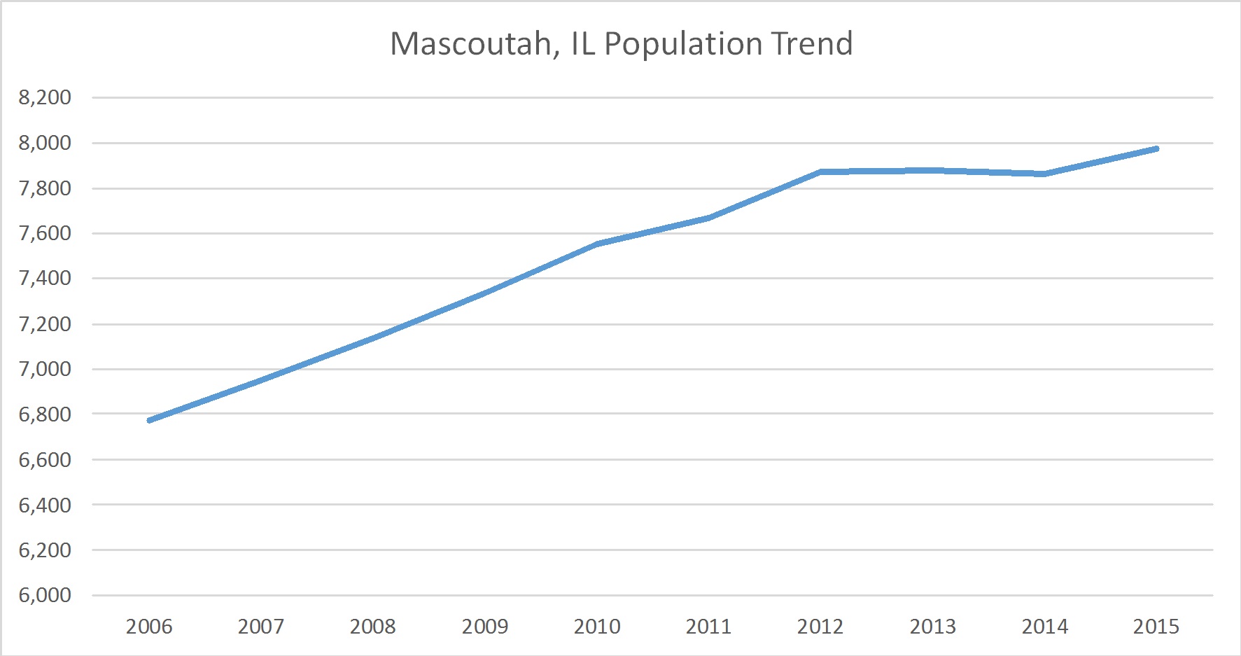 Mascoutah, Illinois Population Trend Russell Roberts Appraisals, Inc.