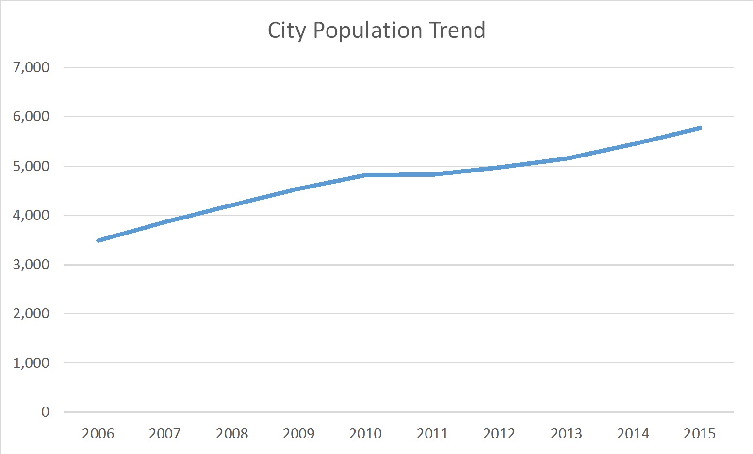 McCordsville, Indiana Population Trend Russell Roberts Appraisals, Inc.