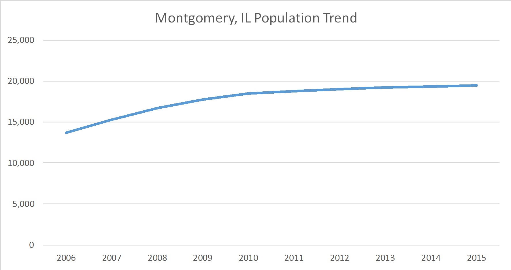 Montgomery, Illinois Population Trend Russell Roberts Appraisals, Inc.