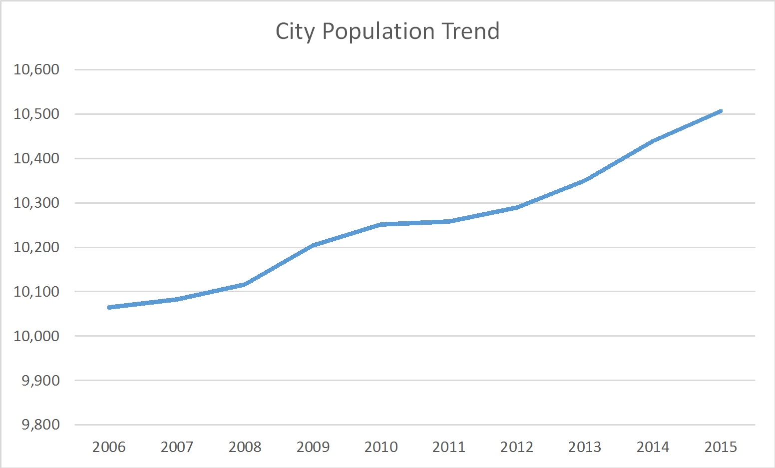 Montgomery Ohio Population Trend | Russell Roberts Appraisals, Inc.