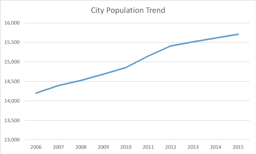 New Haven, Indiana Population Trend Russell Roberts Appraisals, Inc.