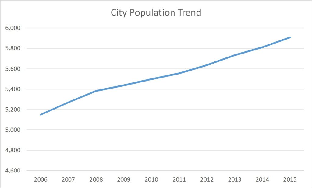 New Whiteland, Indiana Population Trend Russell Roberts Appraisals, Inc.