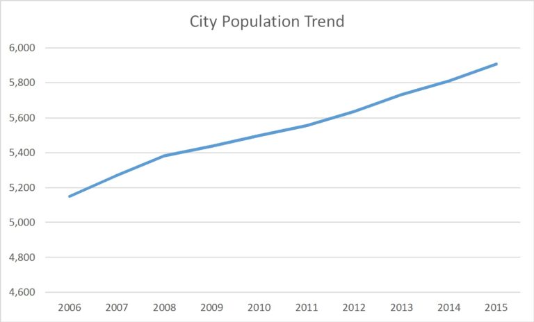 New Whiteland, Indiana Population Trend | Russell Roberts Appraisals, Inc.