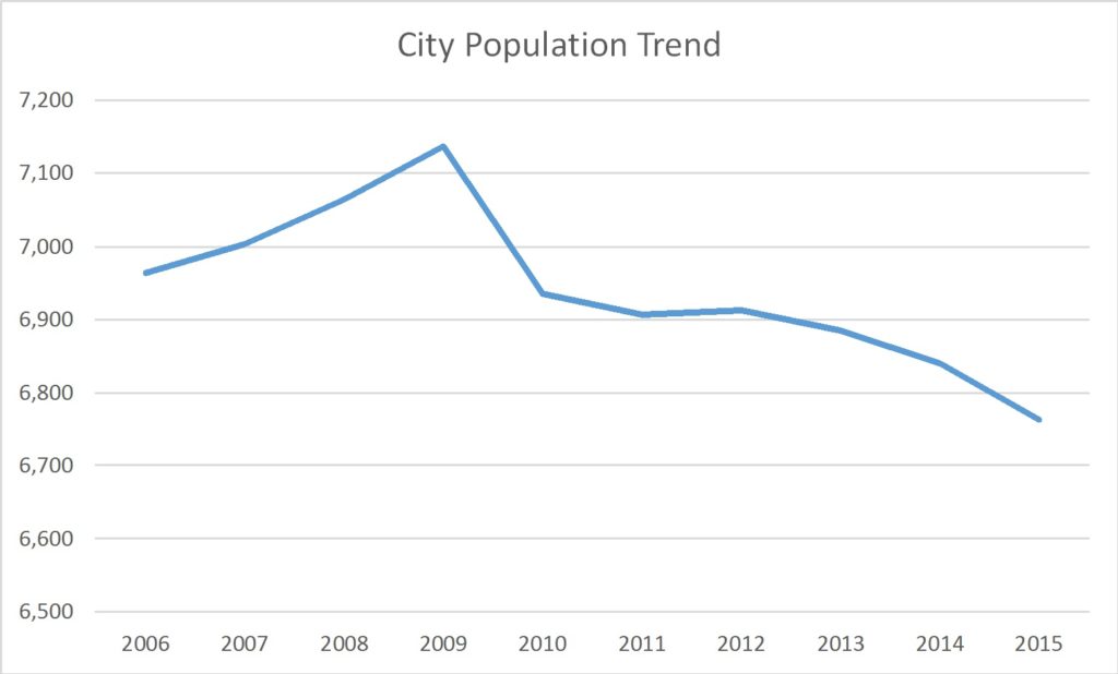 Nitro West Virginia Population Trend Russell Roberts Appraisals, Inc.