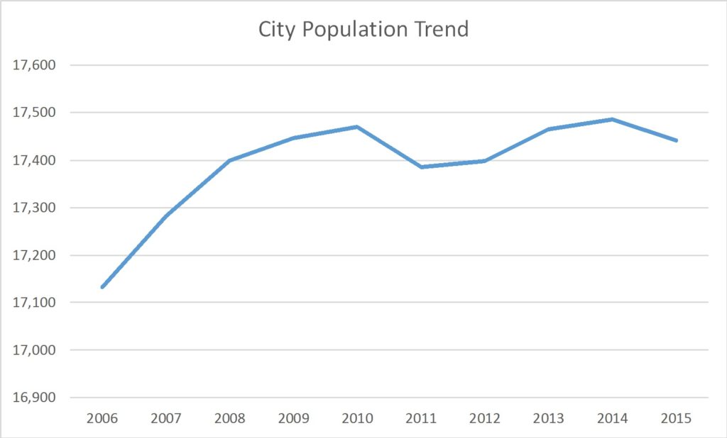 North Canton Ohio Population Trend | Russell Roberts Appraisals, Inc.
