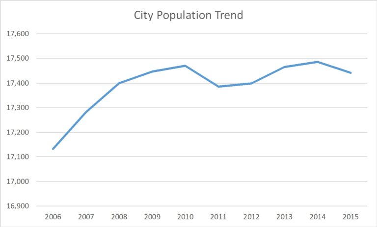 North Canton Ohio Population Trend | Russell Roberts Appraisals, Inc.